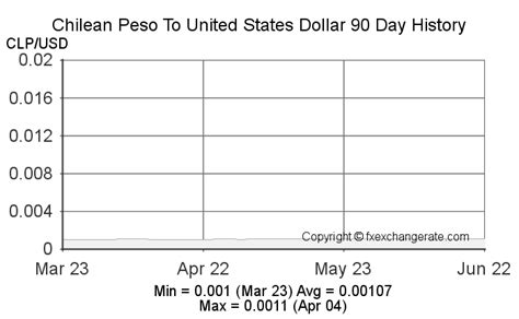 convert us dollars to chilean peso